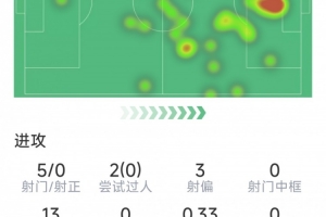 劳塔罗本场数据：1次助攻，5射0正，4次关键传球，评分6.5分