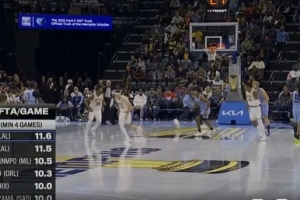 本季至少出战4场球员场均罚球：小里11.6次最高 马克西11.5次第二