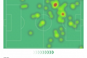 阿尔瓦雷斯数据：3次射门打进1球，错失1次机会，评分7.7全场最高