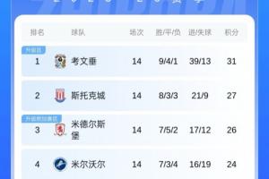 英冠最新形势：兰帕德带考文垂领跑，斯托克城升第二，蓝狐第13