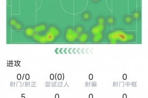 主防萨拉赫，卡雷拉斯半场6次对抗全部成功、5次抢断均为最高