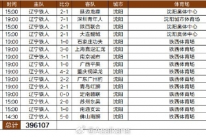 2025中甲辽宁铁人队现场观众人数：合计396107人次，场均26407人