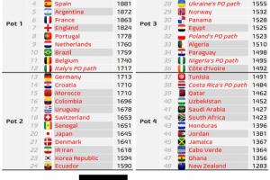 数据机构：FIFA将会改变附加赛晋级世界杯的球队的球队分档原则！