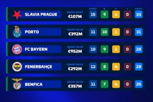 本赛季前10联赛仅5队不败：拜仁、费内巴切、波尔图、本菲卡在列