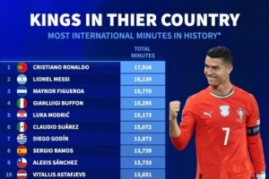 国家队出场时间排名：C罗、梅西前两名，布冯第四、莫德里奇第五