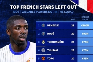 无缘本期法国队球员身价：登贝莱1亿欧最高，杜埃、琼阿梅尼前三